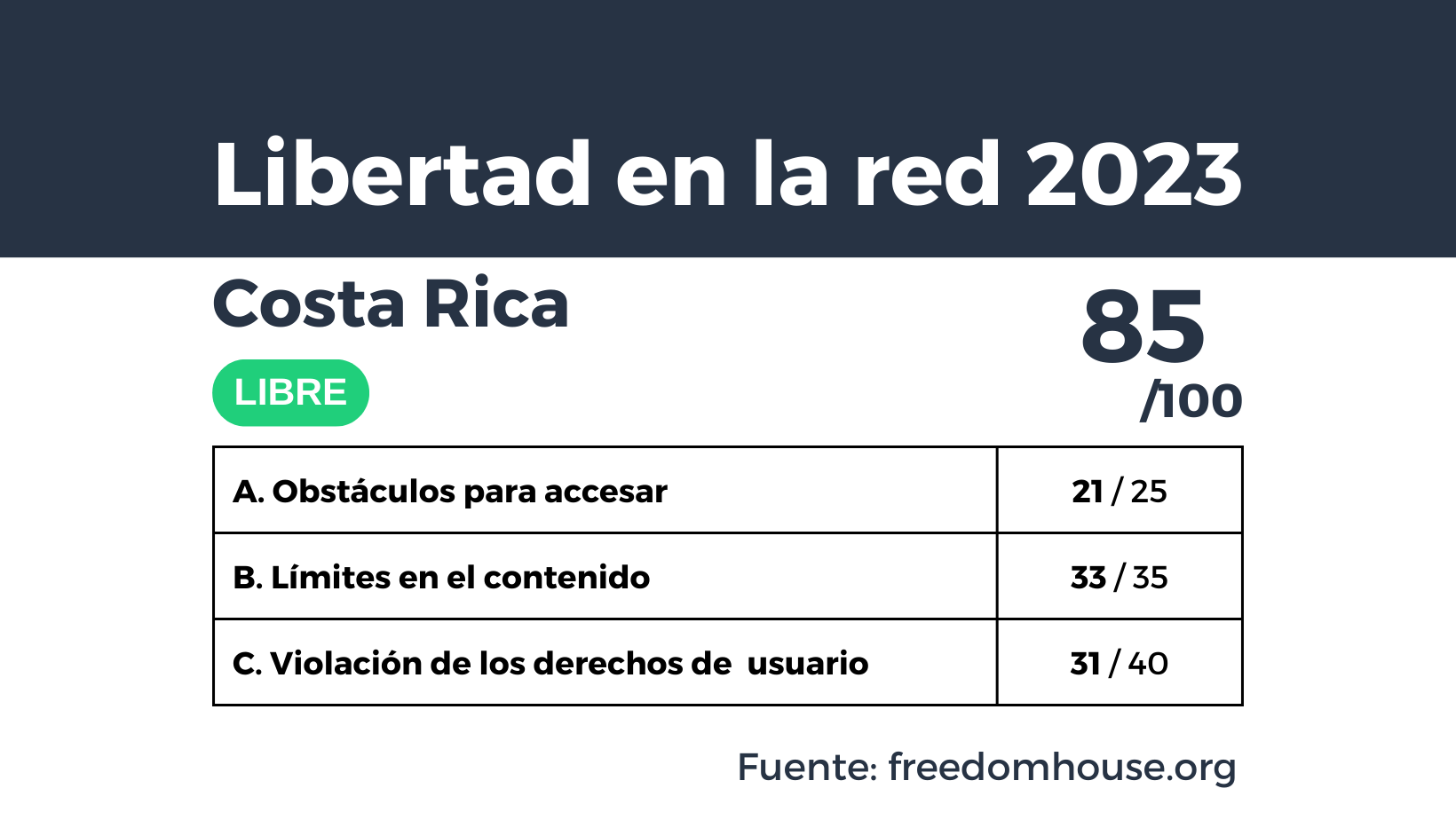 Costa Rica es uno de los cinco países que más puntos perdieron según Informe de Libertad en la Red 2023 de Freedom House